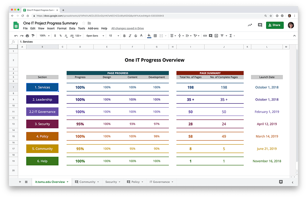 Colorful spreadsheet showing percentages of completion and numbers of pages for each sprint.