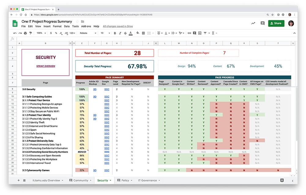 Colorful spreadsheet showing progress on pages in percentages and cells that change color as tasks are completed.